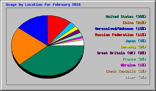 Usage by Location for February 2016