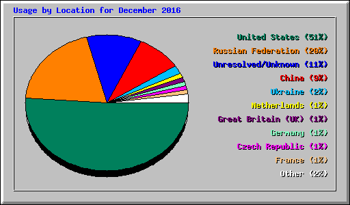 Usage by Location for December 2016