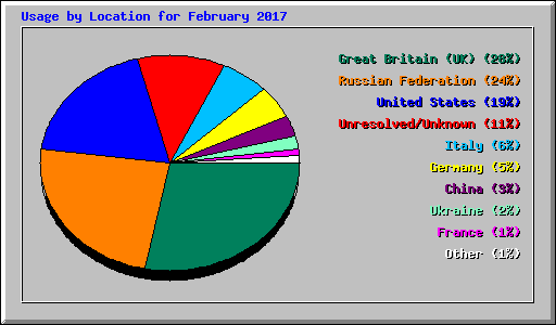 Usage by Location for February 2017
