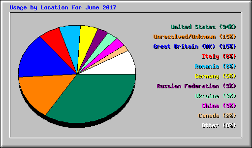 Usage by Location for June 2017
