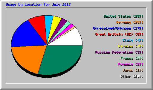Usage by Location for July 2017