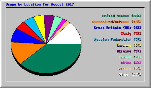 Usage by Location for August 2017