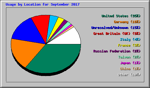 Usage by Location for September 2017