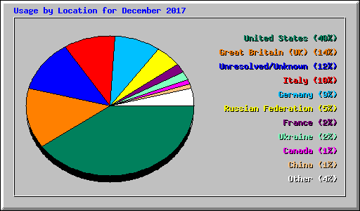 Usage by Location for December 2017