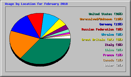 Usage by Location for February 2018