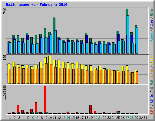 Daily usage for February 2016