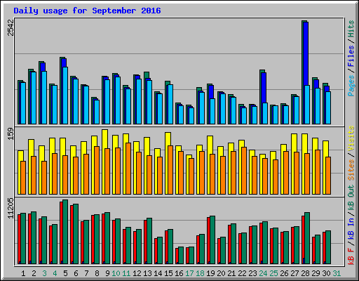 Daily usage for September 2016