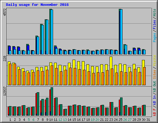 Daily usage for November 2016