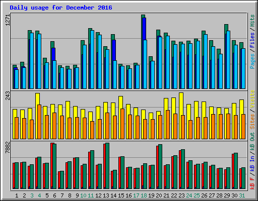 Daily usage for December 2016