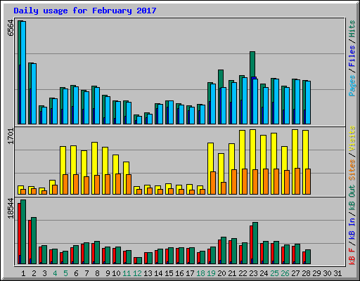 Daily usage for February 2017