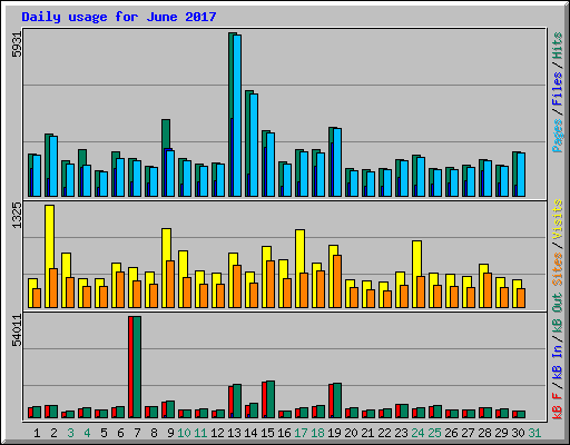Daily usage for June 2017
