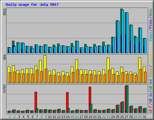 Daily usage for July 2017