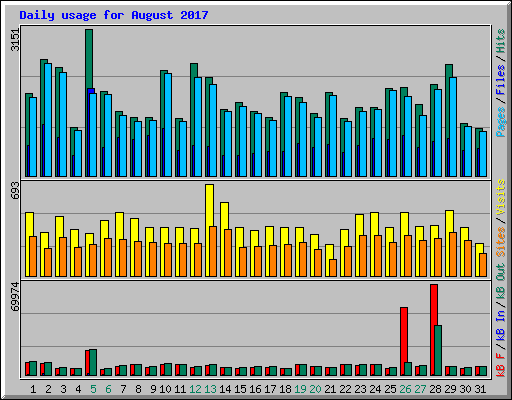 Daily usage for August 2017