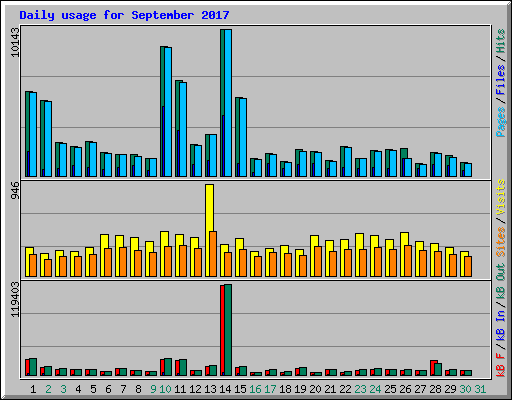 Daily usage for September 2017