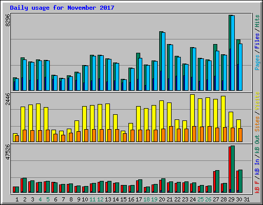 Daily usage for November 2017