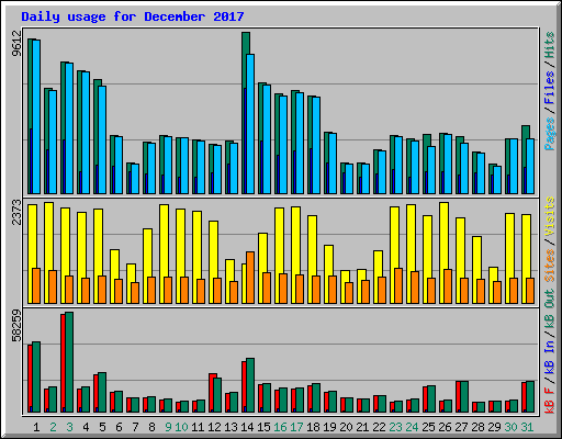 Daily usage for December 2017