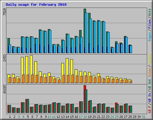 Daily usage for February 2018