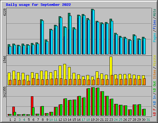 Daily usage for September 2022