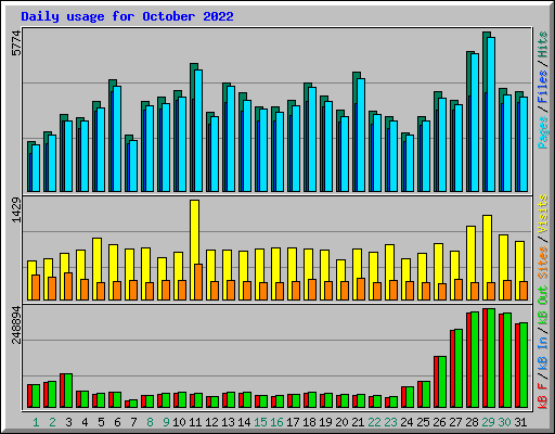 Daily usage for October 2022