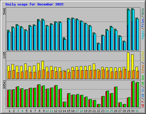 Daily usage for December 2022