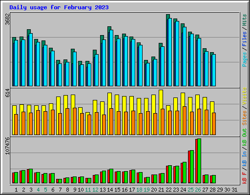 Daily usage for February 2023