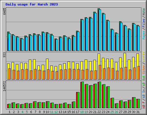 Daily usage for March 2023