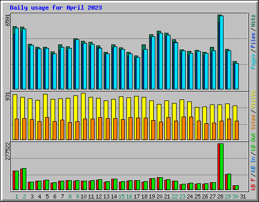 Daily usage for April 2023
