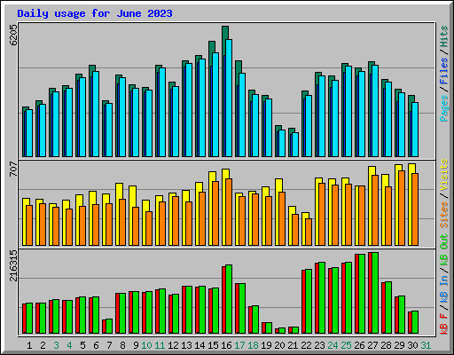 Daily usage for June 2023