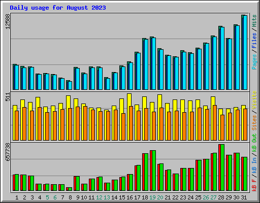 Daily usage for August 2023