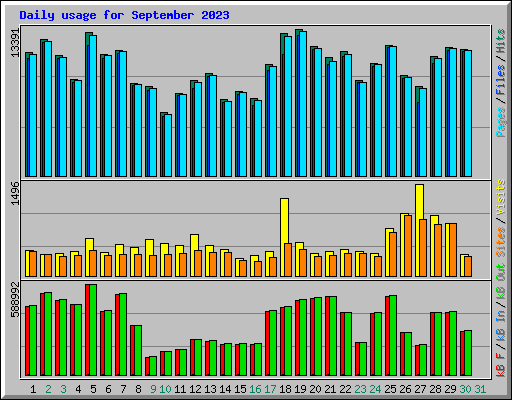 Daily usage for September 2023