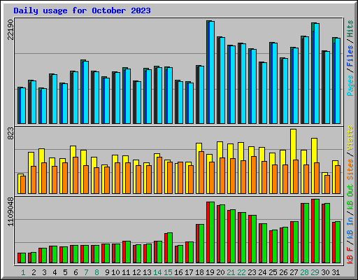 Daily usage for October 2023