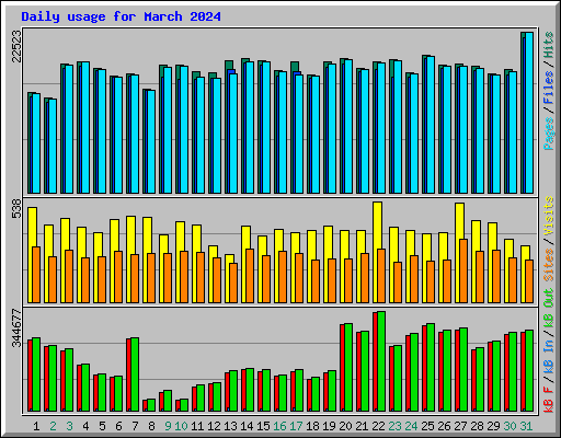 Daily usage for March 2024