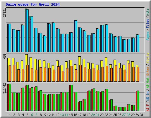 Daily usage for April 2024