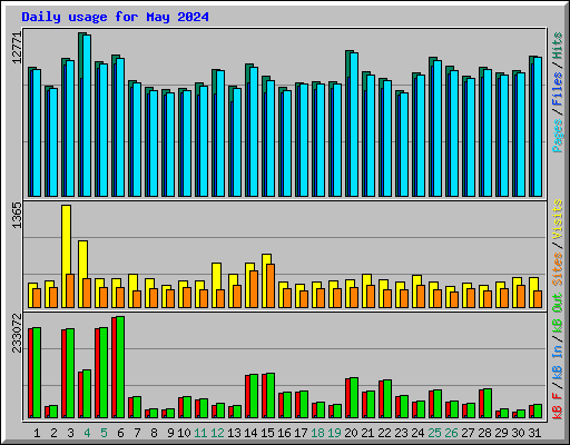 Daily usage for May 2024