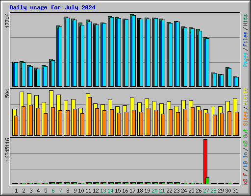 Daily usage for July 2024