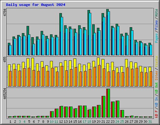 Daily usage for August 2024