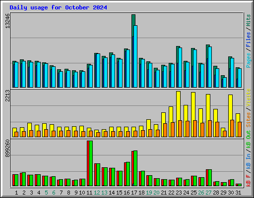 Daily usage for October 2024