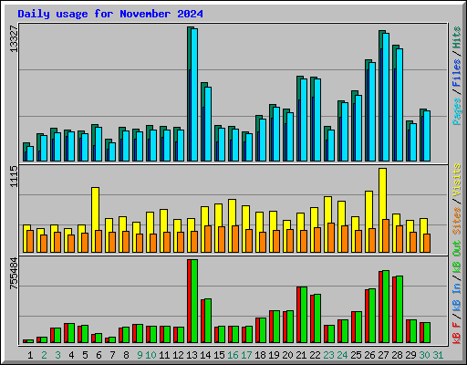 Daily usage for November 2024
