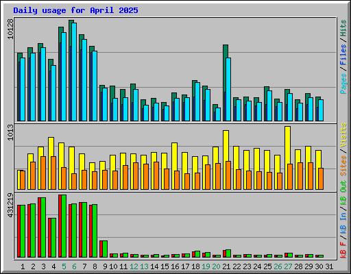 Daily usage for April 2025