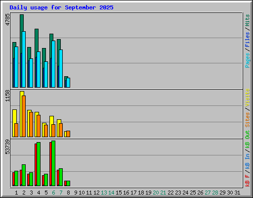 Daily usage for September 2025