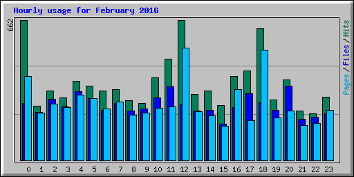 Hourly usage for February 2016