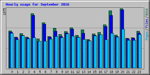 Hourly usage for September 2016