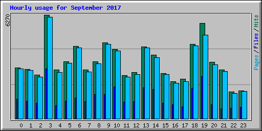 Hourly usage for September 2017