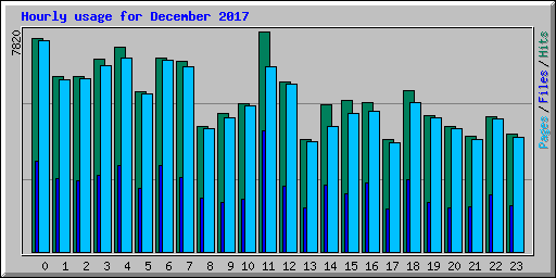 Hourly usage for December 2017