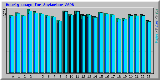 Hourly usage for September 2023